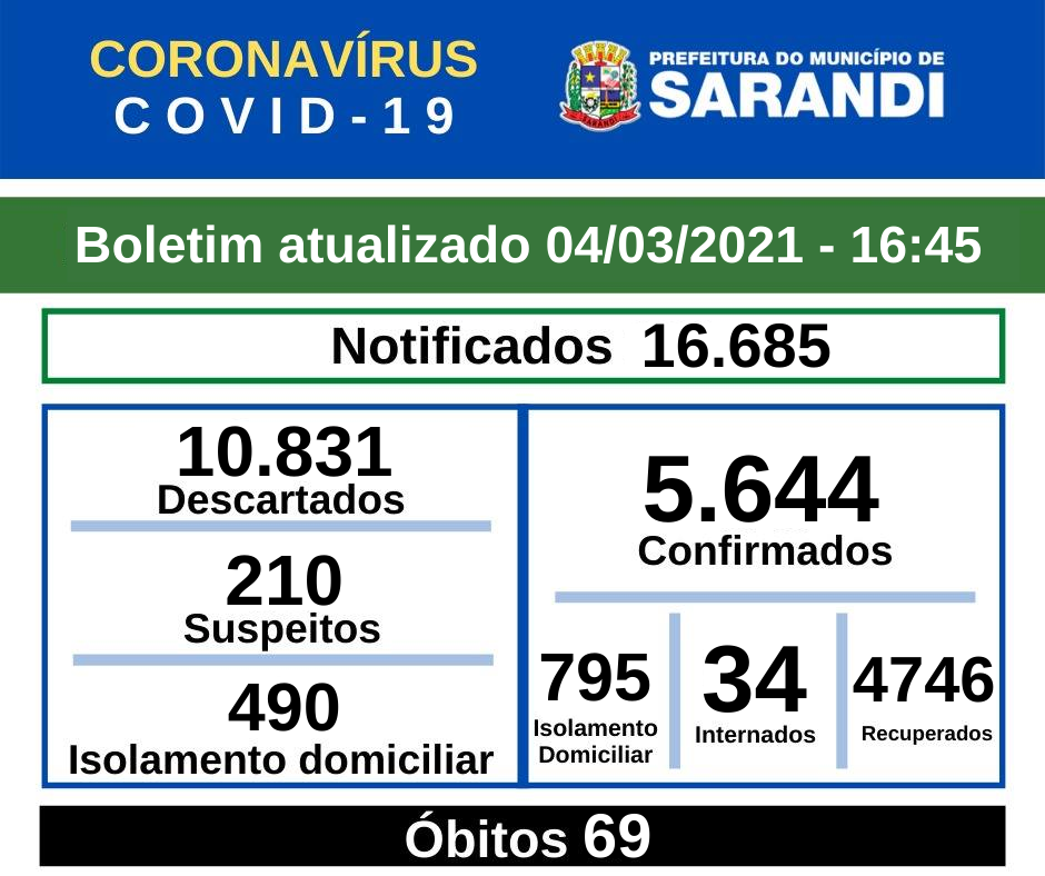 BOLETIM OFICIAL CORONAVÍRUS (04/03/2021) - 16h45
